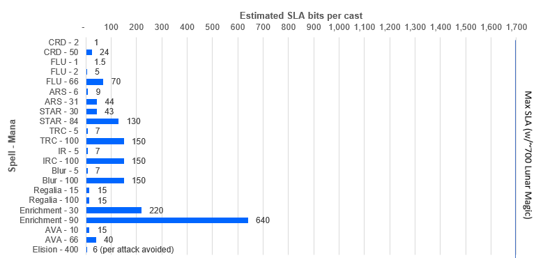 Estimated SLA bits per cast