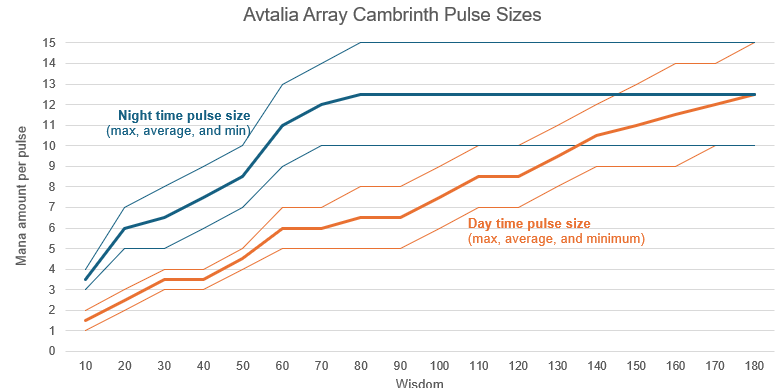 Avtalia mana regen.png