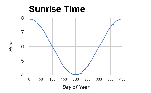File:Sunrise Chart.jpg