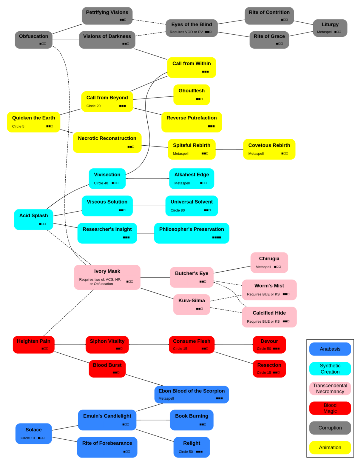 Necrospells graphviz v01.png