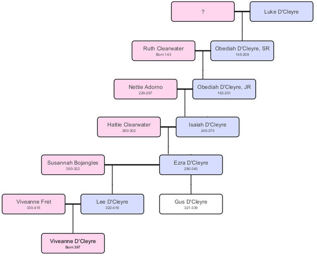 Genealogy of Viveanne D'Cleyre