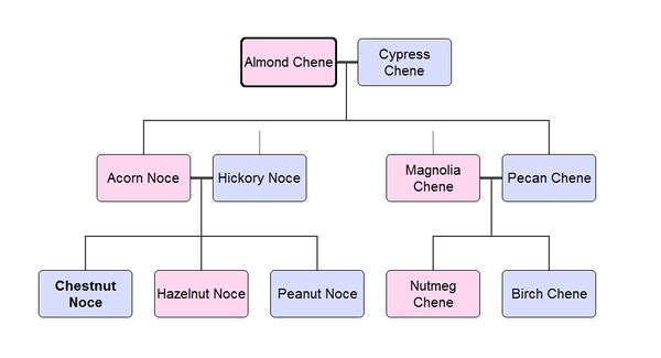 Chene Family Tree