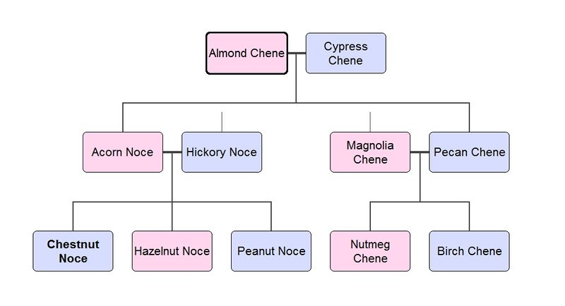 File:Chene family.jpg