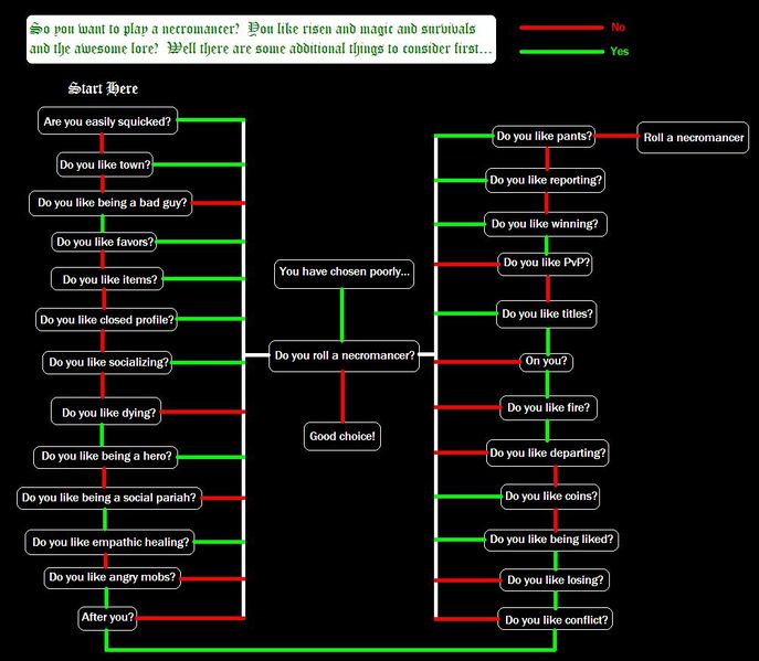 File:Necroflowchart.JPG